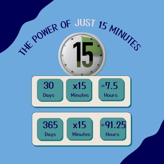 The power of 15 minutes - 365 days x 15 minutes = 91.25 hours